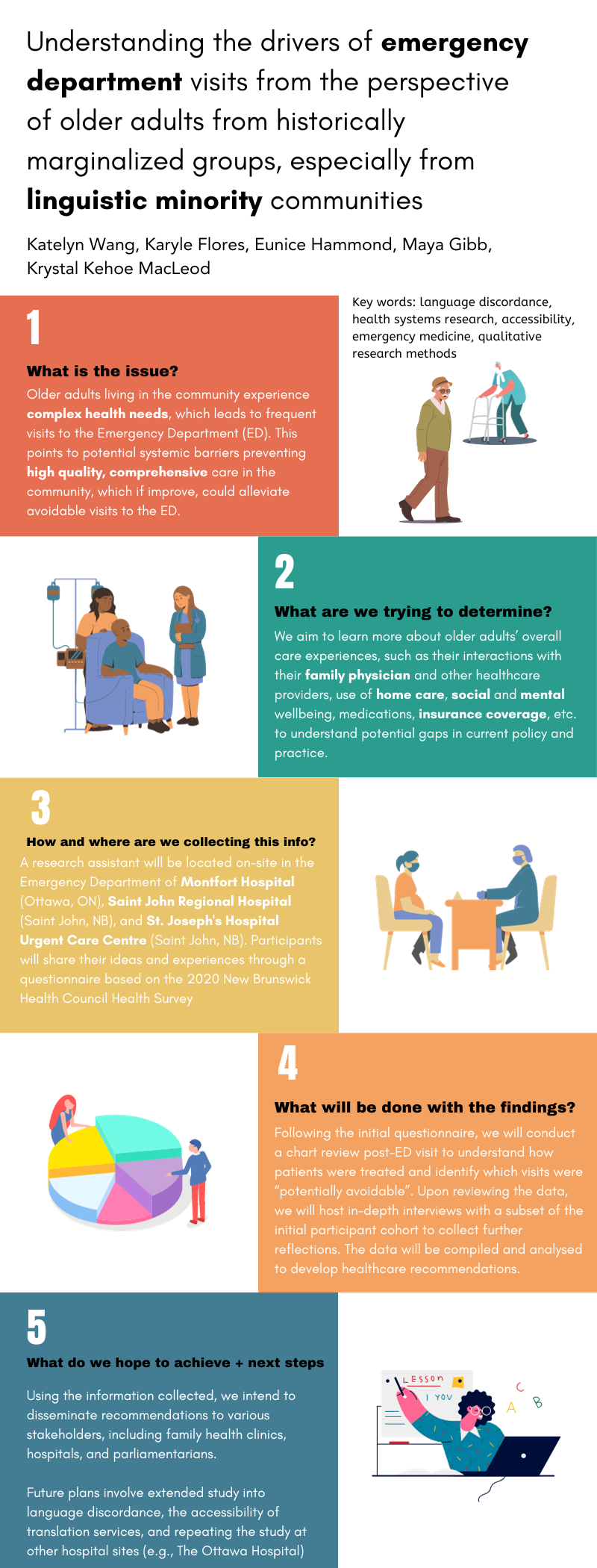 ED Avoidance Project Infographic - KWang, KFlores, EHammond
